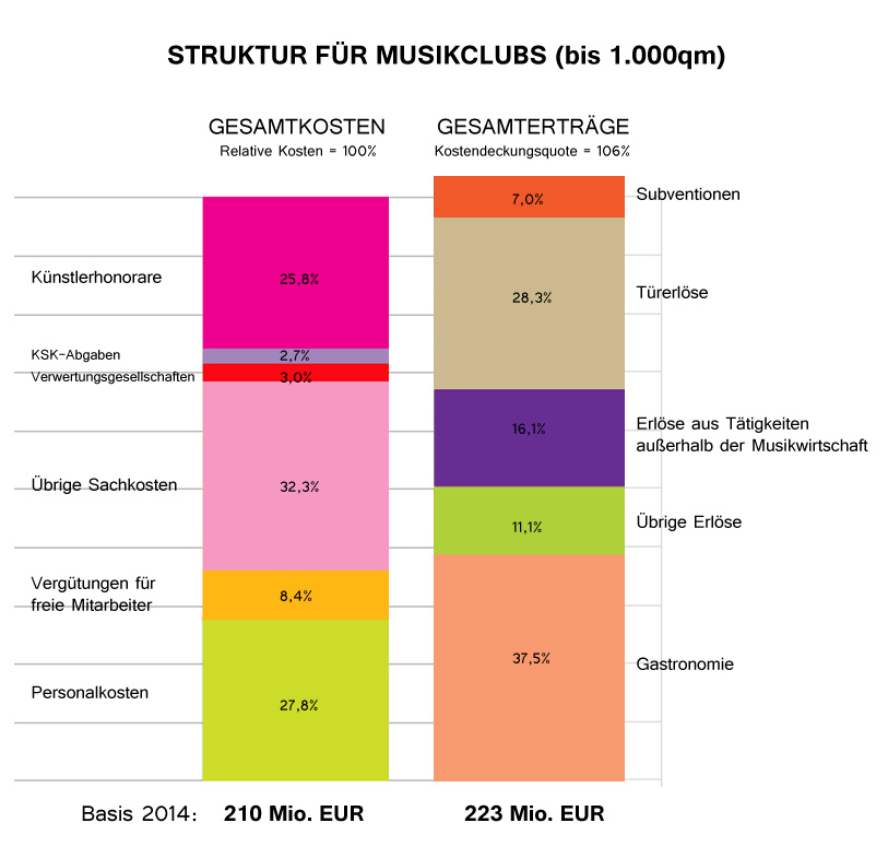 Vergleich Gesamtkosten und Gesamterträge bei Musikclubs